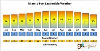 Miami / Fort Lauderdale weather
