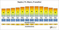 Gulf Coast weather